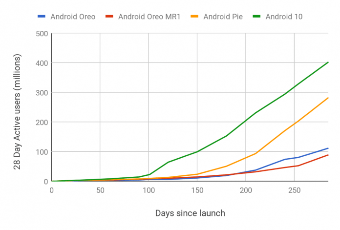Android 10 erreicht schneller mehr Nutzer als die bisherigen Android-Versionen.