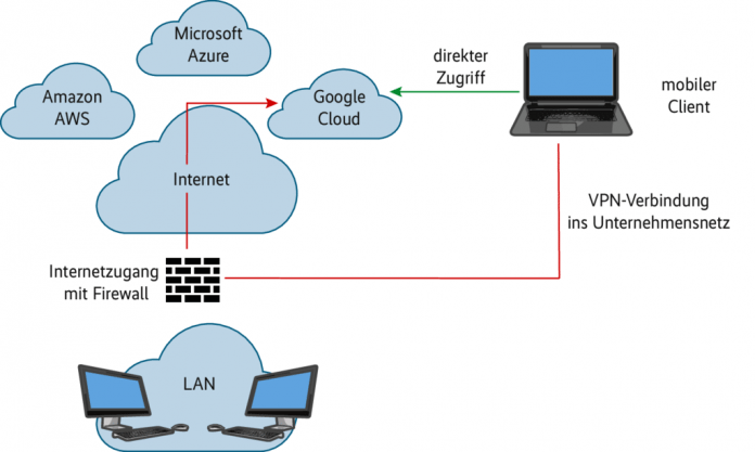 Der zentrale Internet-Anschluss der Firma mit VPN-Zugang für alle Mitarbeiter kann bei der Traffic-Analyse zum Engpass werden.