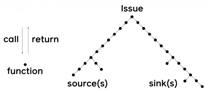 Die Issues für den Datenfluss haben eine Baumstruktur.