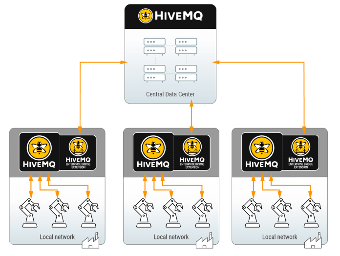 Die Enterprise Bridge Extension verbindet HiveMQ-Cluster mit einer zentralen Broker-Instanz.