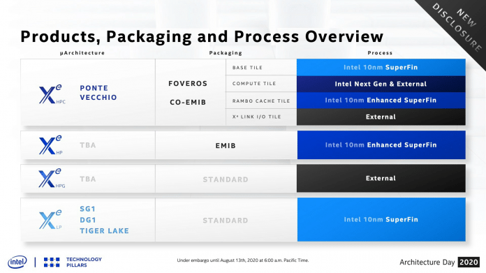 Intel Xe Produkte, Packaging und Prozesstechnik