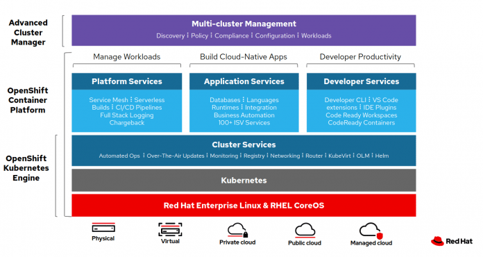 Red Hats Multi-Cloud-Management deckt viele Facetten ab.