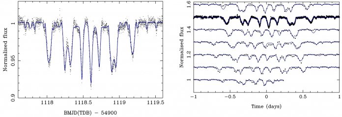 Links die beste Annäherung an die 1-Minuten-Kadenz-Kurve in einem Vierfach-System nach Modus 1, bei dem die Epoche des Binärsystems, also der Zeitpunkt der Phase 0, sowie seine Umlaufzeit variieren durften. Dies reduzierte den quadratischen Fehler noch einmal um 34 Prozent.Rechts alle von Kepler beobachteten Transits angenähert durch Lichtkurven aus dem Modus-1-Modell mit Variation von Epoche und Umlaufzeit. Qualitativ ist die Übereinstimmung gut, aber quantitativ gibt es signifikante Abweichungen, siehe erste Kurve bei -0,6 Tagen oder dritte Kurve bei 0,65 Tagen.