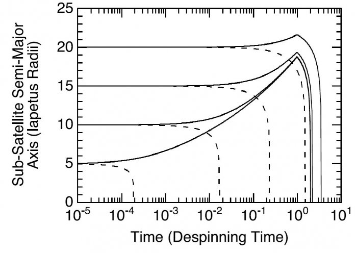 Entwicklung der großen Bahnhalbachse (mittlere Entfernung in Iapetus-Radien = 750 Kilometer) eines hypothetischen Iapetus-Satelliten über die Zeit (in Milliarden Jahren; logarithmische Skala von 10-5 = 10.000 Jahre bis 101 = 10 Milliarden Jahre). 4 Szenarien starten links bei 5, 10, 15 und 20 Iapetus-Radien. Die gestrichelten Linien entsprechen retrograden Umläufen, die durchgezogenen prograden. Die retrograden Bahnen verfallen schnell, da die auf den Satelliten wirkende Bremskraft mit fallendem Abstand rasch anwächst. Nur bei einem Start bei 20 Radien überlebt der Satellit mehr als eine Milliarde Jahre.Die prograden Bahnen wachsen zunächst. An der Spitze der Kurve herrscht kurzzeitig Stillstand und Iapetus rotiert synchron mit dem Umlauf des Satelliten. Da Saturn die Rotation Iapetus’ jedoch weiter verlangsamt und der Satellit somit schneller kreist als Iapetus rotiert, wird er von Iapetus auf seiner Bahn abgebremst und sein Orbit verfällt dann genau so rasch wie im retrograden Fall. Die Lebensdauern des Satelliten liegen in diesem Fall zwischen 1,5 und 3 Milliarden Jahren.