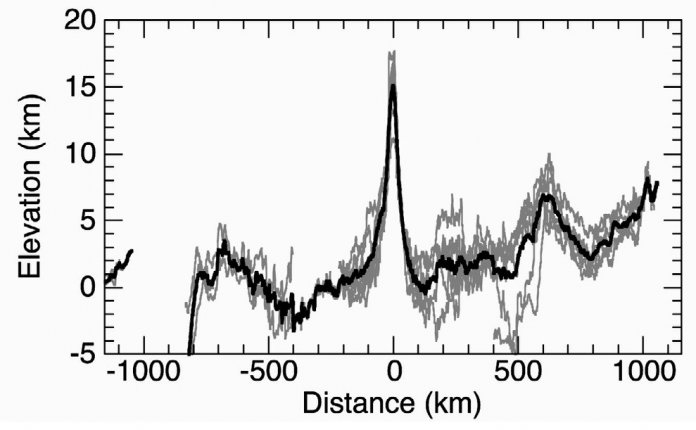 Stereoskopisch ermittelte Querschnitte des Höhenprofils Iapetus’ vom Südpol zum Nordpol zwischen 140° und 170° Länge (graue Linien), sowie der Mittelwert derselben (schwarz) aus einer Arbeit von Paul Schenk. Auf der waagerechten Achse der Abstand zum Äquator (negative Wert liegen im Süden), auf der senkrechten Achse die Höhe in Kilometern. Das Profil zeigt keine Spuren eines Einsinkens des umgebenden Geländes unter der Last des äquatorialen Gebirgskamms.