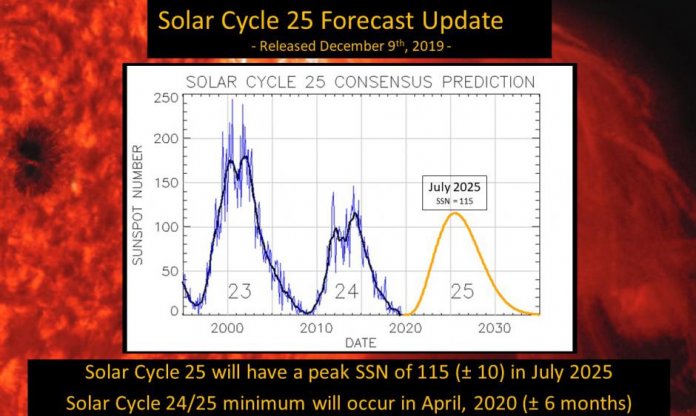 Vorhersage des Solar Cycle 25 Prediction Panel