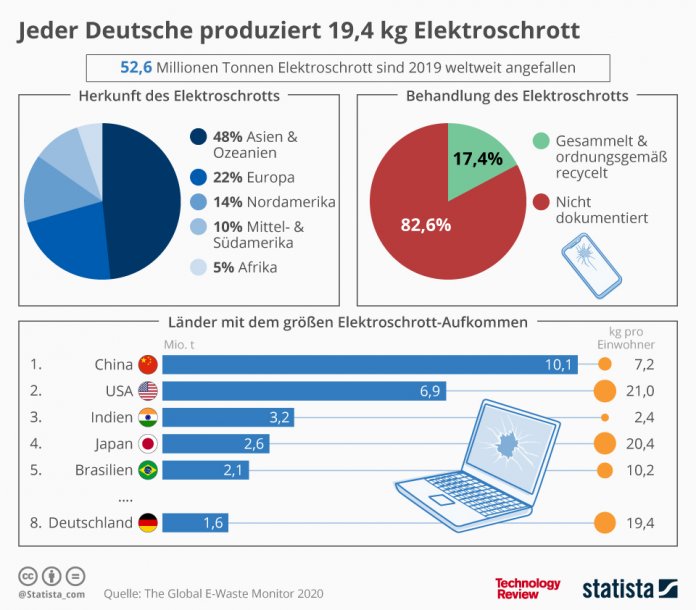 Statistik der Woche: E-Waste wird nicht weniger