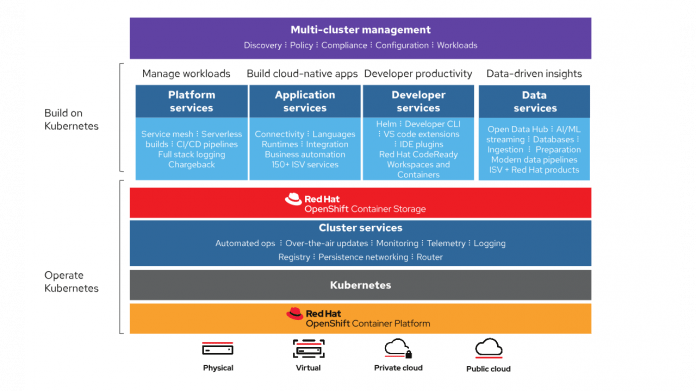 Mit Red Hat OpenShift Container Storage lassen sich unterschiedliche Dienste und Workloads auf einer einzigen Plattform betreiben.