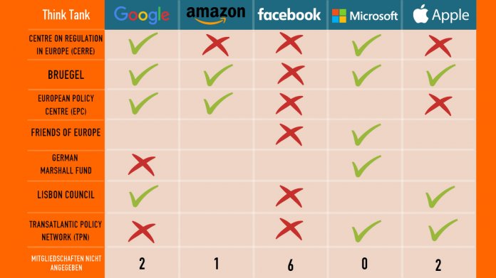 Facebook, Google, Apple und Co. wegen verdeckter Lobbyarbeit in der Kritik