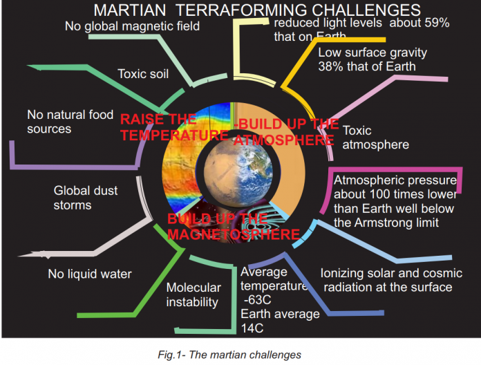 Nötige Schritte, um den Mars menschenfreundlicher zu machen