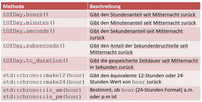 Kalender und Zeitzonen in C++20: Tageszeit