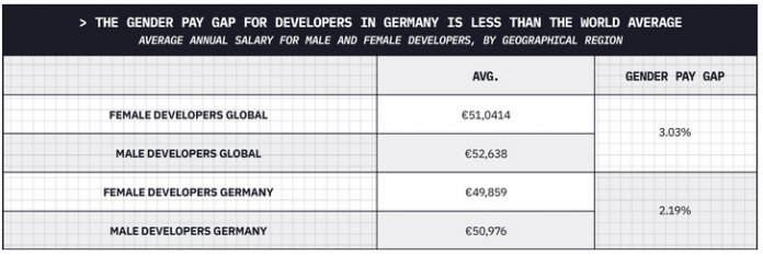 Screenshot Honeypot-Glücksindex für Softwareentwickler: Gender Pay Gap ist in Deutschland etwas niedriger als global (2,19% versus 3,03%)