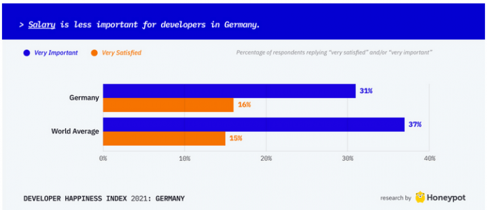 Screenshot Honeypot-Glücksindex: Stellenwert der Einkommenshöhe bei Softwareentwicklern in Deutschland (31%) und der Welt (37%) im Vergleich