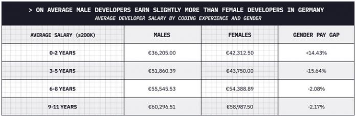 Screenshot Honeypot-Glücksindex für Softwareentwickler: Gehalt nach Geschlecht und Berufsjahrenin Deutschland