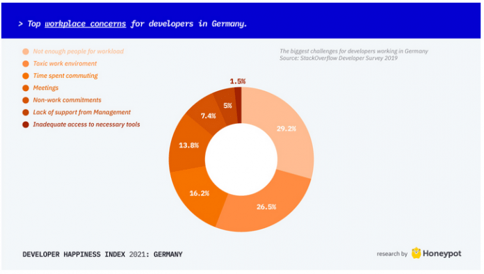 Screenshot Honeypot-Glücksindex für Softwareentwickler: Tortendiagramm der Sorgen rund um den Arbeitsplatz