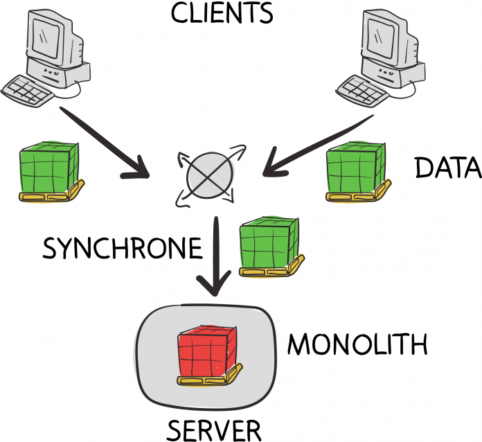 Der Stil der Client-Server-Architektur ist monolithisch und datenorientiert (Abb. 3).