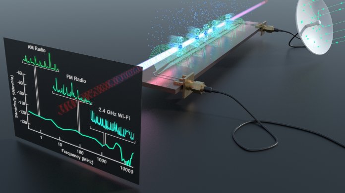 A Rydberg receiver and spectrum analyzer detects a wide range of real-world radio frequency signals above a microwave circuit including AM radio, FM radio, Wi-Fi and Bluetooth. (U.S. Army illustration)