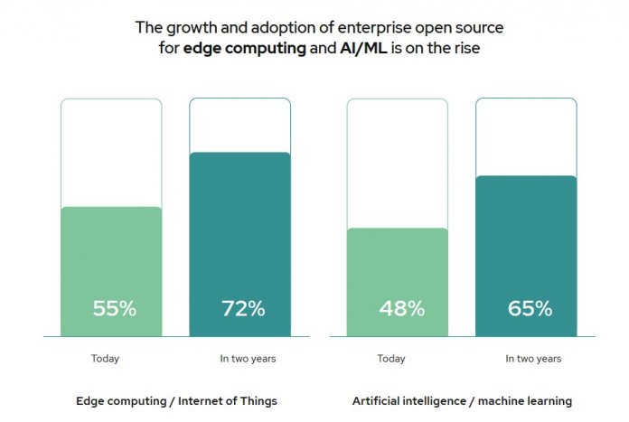 Screenshot aus Red Hats Bericht &quot;State of Enterprise Open Source 2021&quot;, von Befragten prognostizierte Zunahme von Open-Source-Technologien im Bereich Edge Computing und Machine Learning