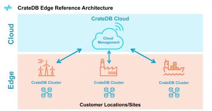 IIoT: Crate.io baut CrateDB für dezentralen Einsatz an der Edge aus