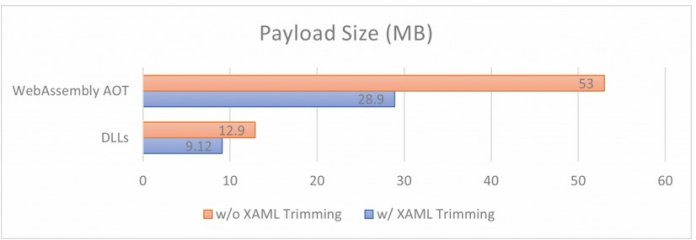 Uno Platform 3.9: Payload von Apps mit und ohne XAML-Trimming im Vergleich