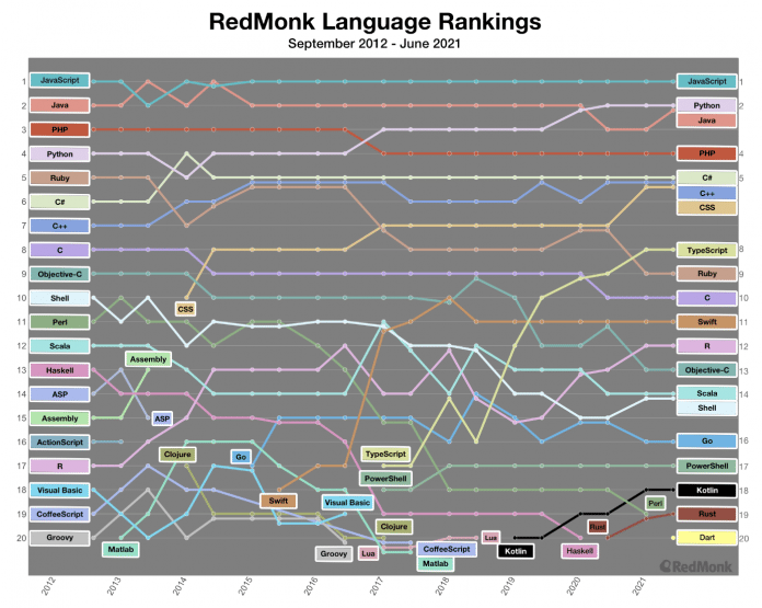 Programmiersprachen-Ranking von RedMonk: Top 20 im Jahresverlauf 2012 bis 2021