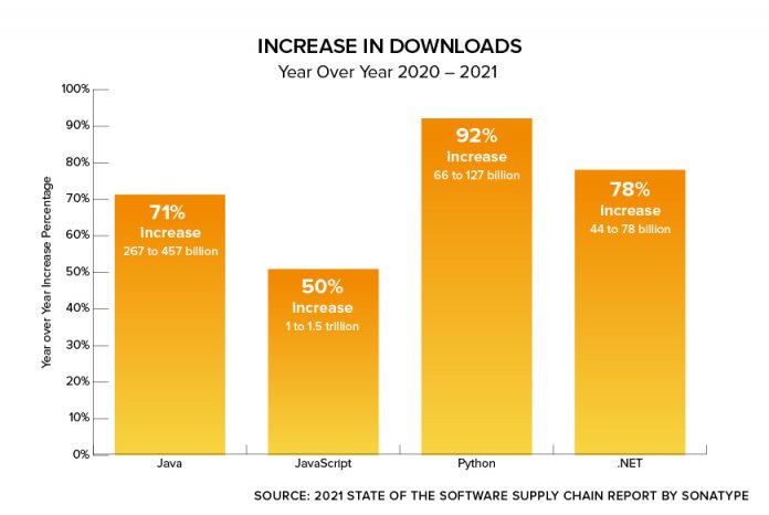 Anstieg von Downloads im Jahresvergleich 2020 bis 2021