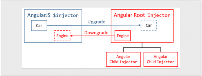 Hilfsfunktionen für ein inkrementelles Upgrade auf Angular 10 (Abb. 1)