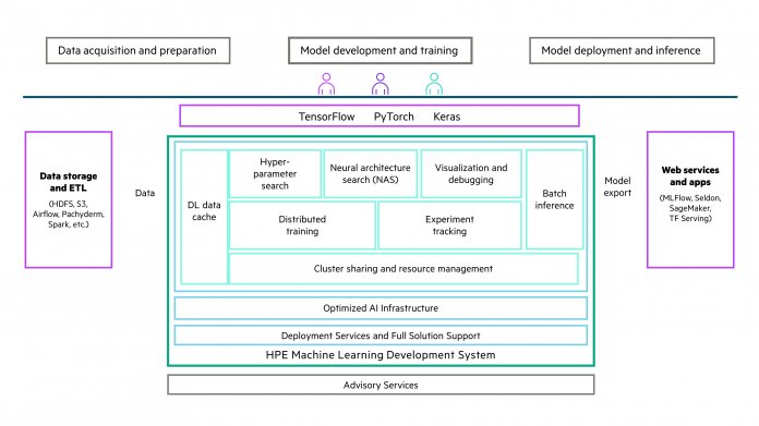 HPE Machine Learning Development System, Infografik der Prozesse