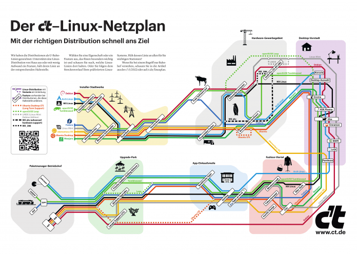 Der c’t-Linux-Netzplan hilft, die richtige Distribution fürs eigene Einsatzgebiet zu finden.