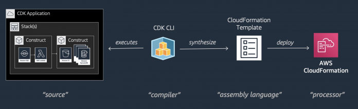 Eine CDK-Anwendung schreiben Entwickler in der gewünschten Programmiersprache. Dann übersetzt das CDK CLI es in ein Template eines IaC-Werkzeugs, in diesem Fall CloudFormation für AWS (Abb. 2)., Amazon Web Services