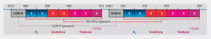 Die Frequenzen von GSM-R und LTE 900 liegen dicht beieinander, was zu Beeinträchtigungen des Bahnfunks führen kann.