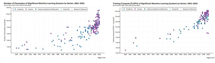 Parameteranzahl und Floating Point Operations (FLOPs) bedeutsamer ML-Systeme nach Sektoren, 1950 bis 2022