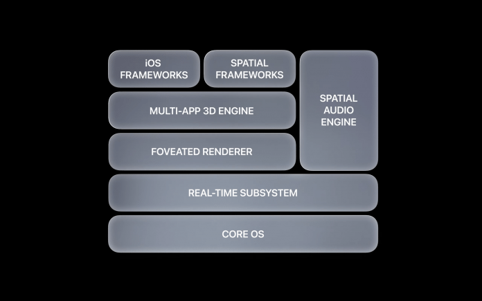 Viele Neuerungen stecken im Unterbau von visionOS – aber auch bekannte iOS-Frameworks., Apple