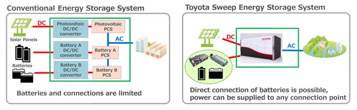 Toyota Sweep Energy Storage System