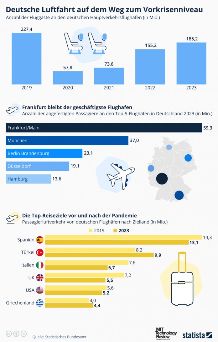 Infografik zu Fluggastzahlen