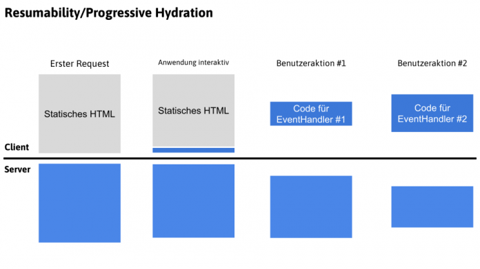 Darstellung der Resumability/Progressive Hydration