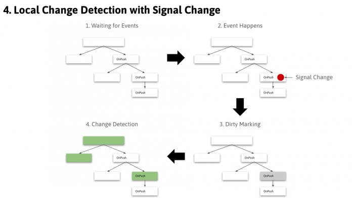 Local Change Detection bei Signalwechsel