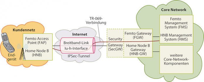 Die Femto-Zelle kommuniziert über das Internet IPSec-verschlüsselt mit dem Core Network des Providers. Der Provider kann die Zelle über die TR-069-Verbindung verwalten – also beispielsweise ausschalten.
