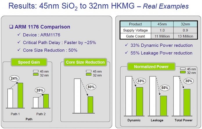 Vergleich 45 nm SiO/32 nm HKMG