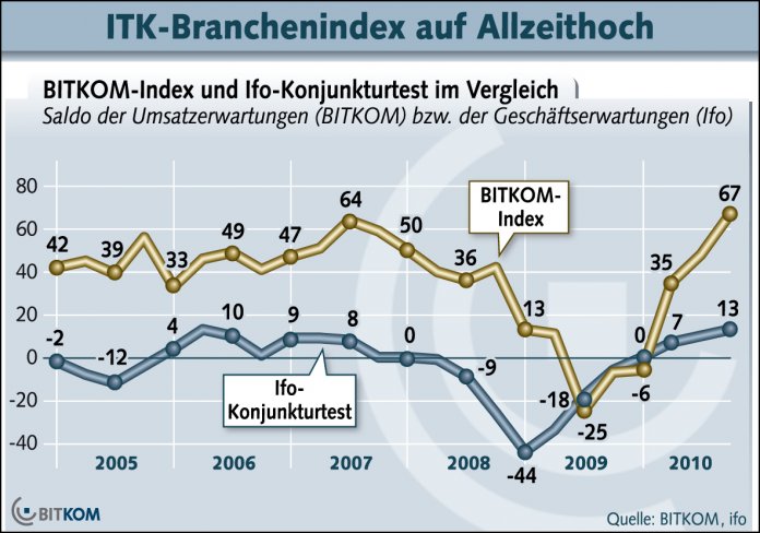 Die Firmen der deutschen ITK-Branche erwarten gute Geschäfte