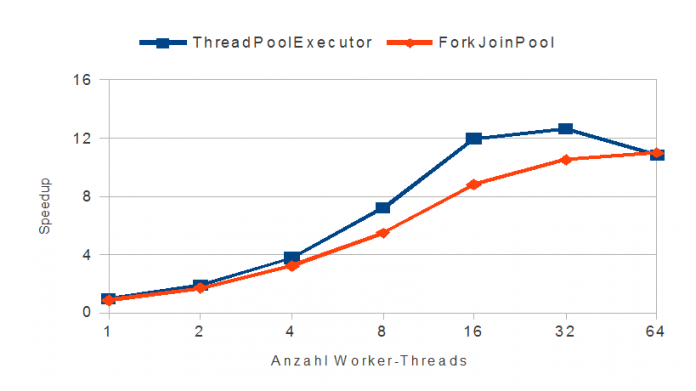 Der ThreadPoolExecutor erzielt bis zur Anzahl der verfügbaren Prozessoren einen höheren Speedup als der ForkJoinPool (Abb. 2).