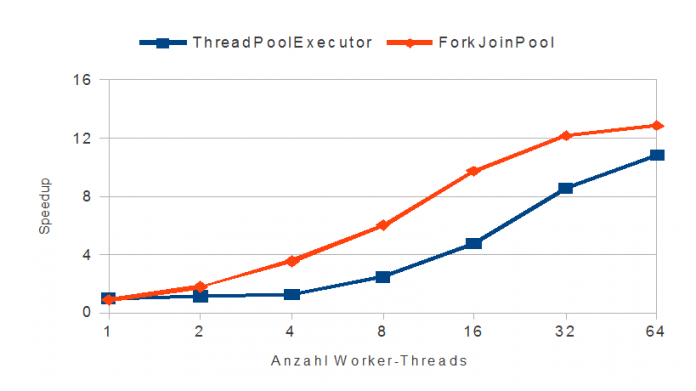 Bei ungleichmäßig verteilter Rechenlast schneidet der ForkJoinPool unverändert gut ab, während der ThreadPoolExecutor stark unter dem Ungleichgewicht leidet (Abb. 3).