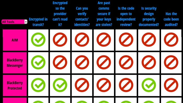 Checkliste beleuchte Sicherheit von Messengern