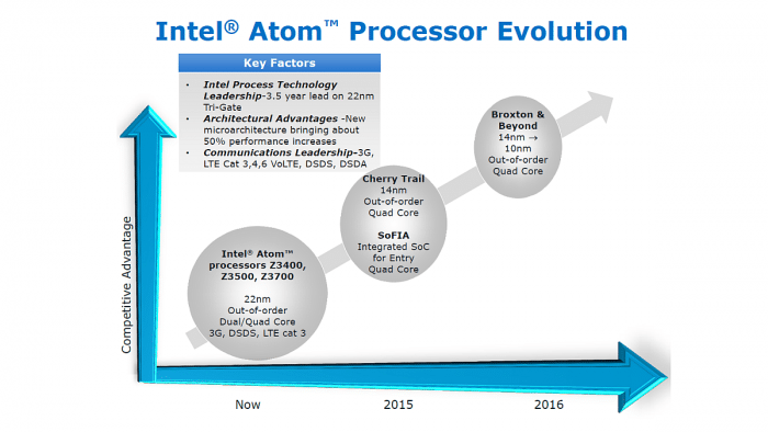 Intel Atom Roadmap vom IDF Shenzhen 2014