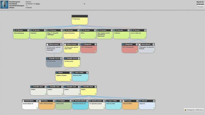 Neue i-doit-Version erleichtert Administratoren das Servicemanagement