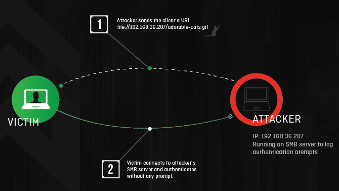 SMB Redirection