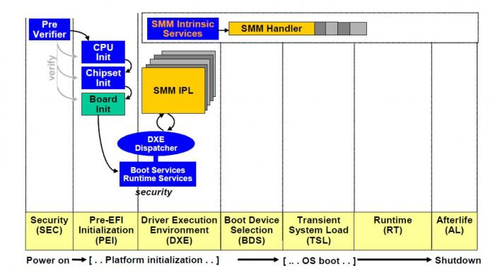 System Management Mode (SMM) bei x86-Plattformen