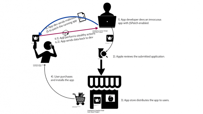 Sicherheitsforscher: Hot-Patching-Tools machen iOS-Apps verwundbar