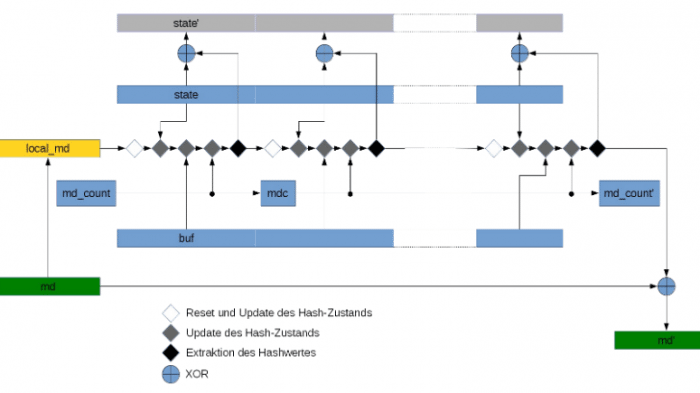 Zufallsgenerator der OpenSSL-Bibliothek