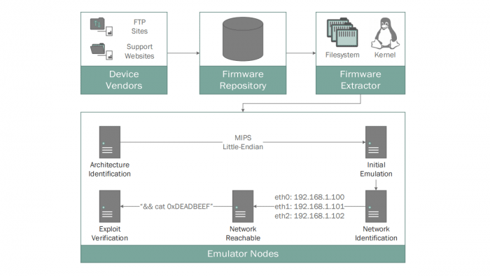 Studie fällt vernichtendes Urteil über Sicherheit von Embedded-Linux-Systemen